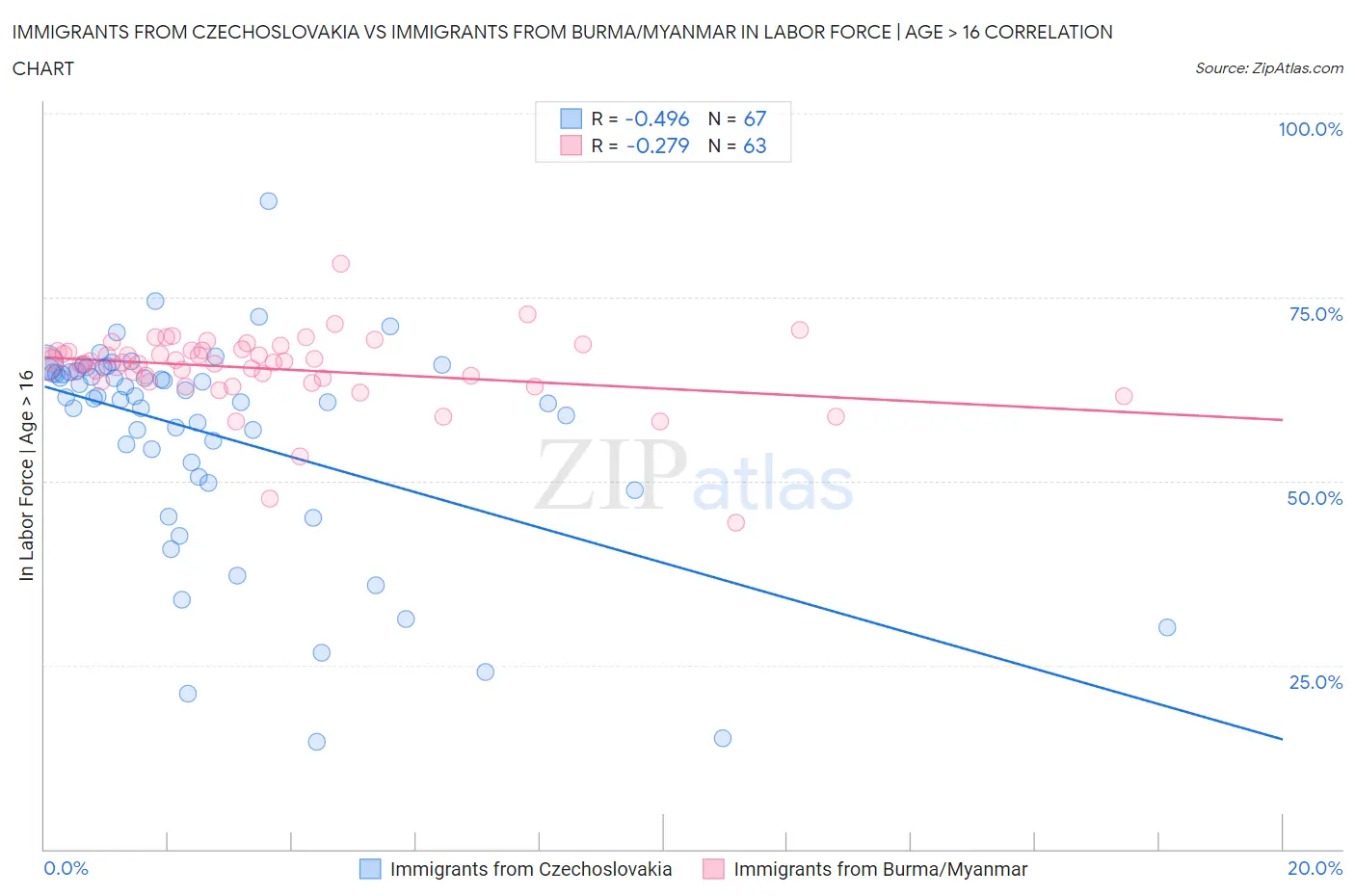 Immigrants from Czechoslovakia vs Immigrants from Burma/Myanmar In Labor Force | Age > 16
