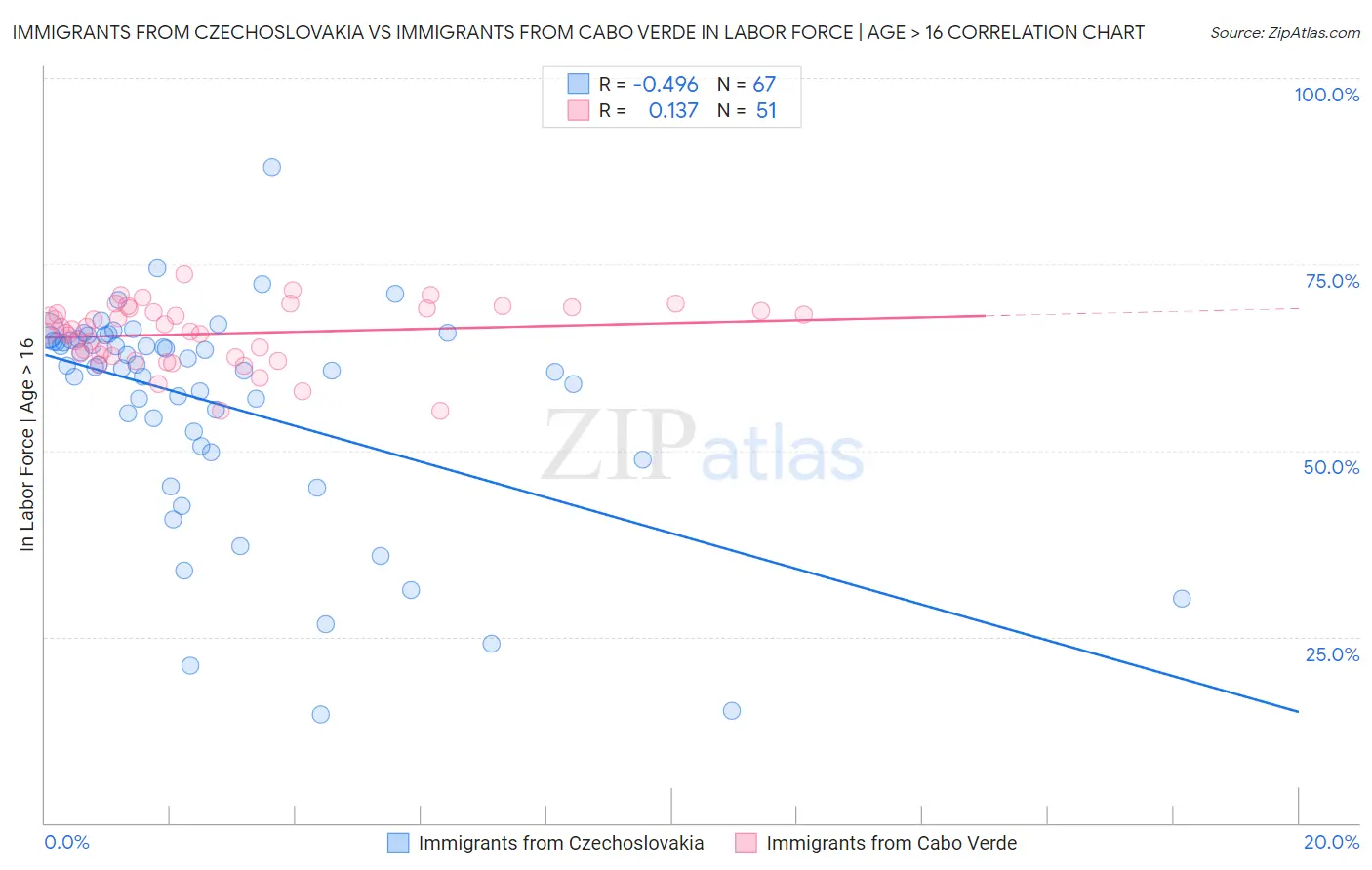 Immigrants from Czechoslovakia vs Immigrants from Cabo Verde In Labor Force | Age > 16