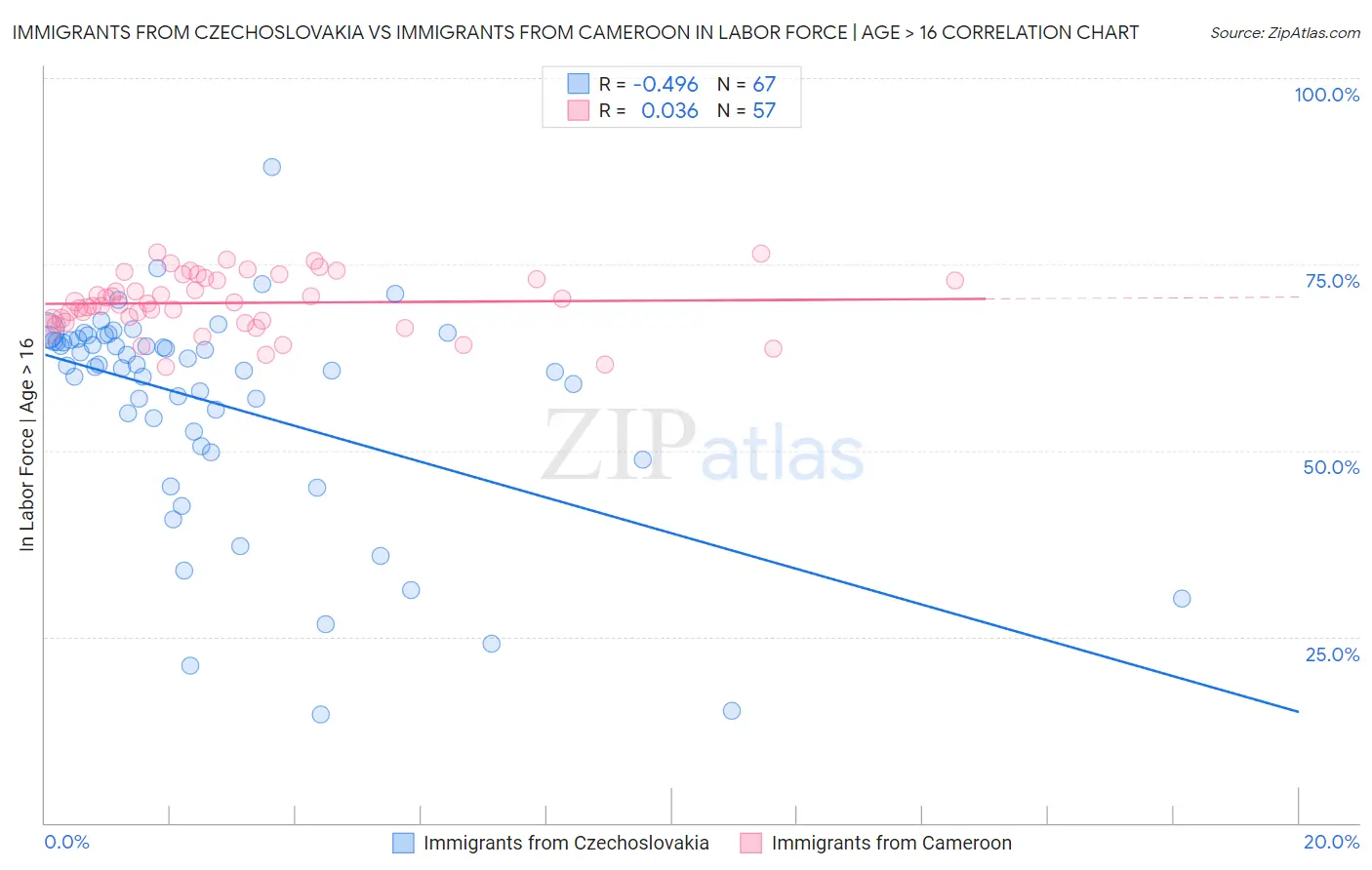 Immigrants from Czechoslovakia vs Immigrants from Cameroon In Labor Force | Age > 16