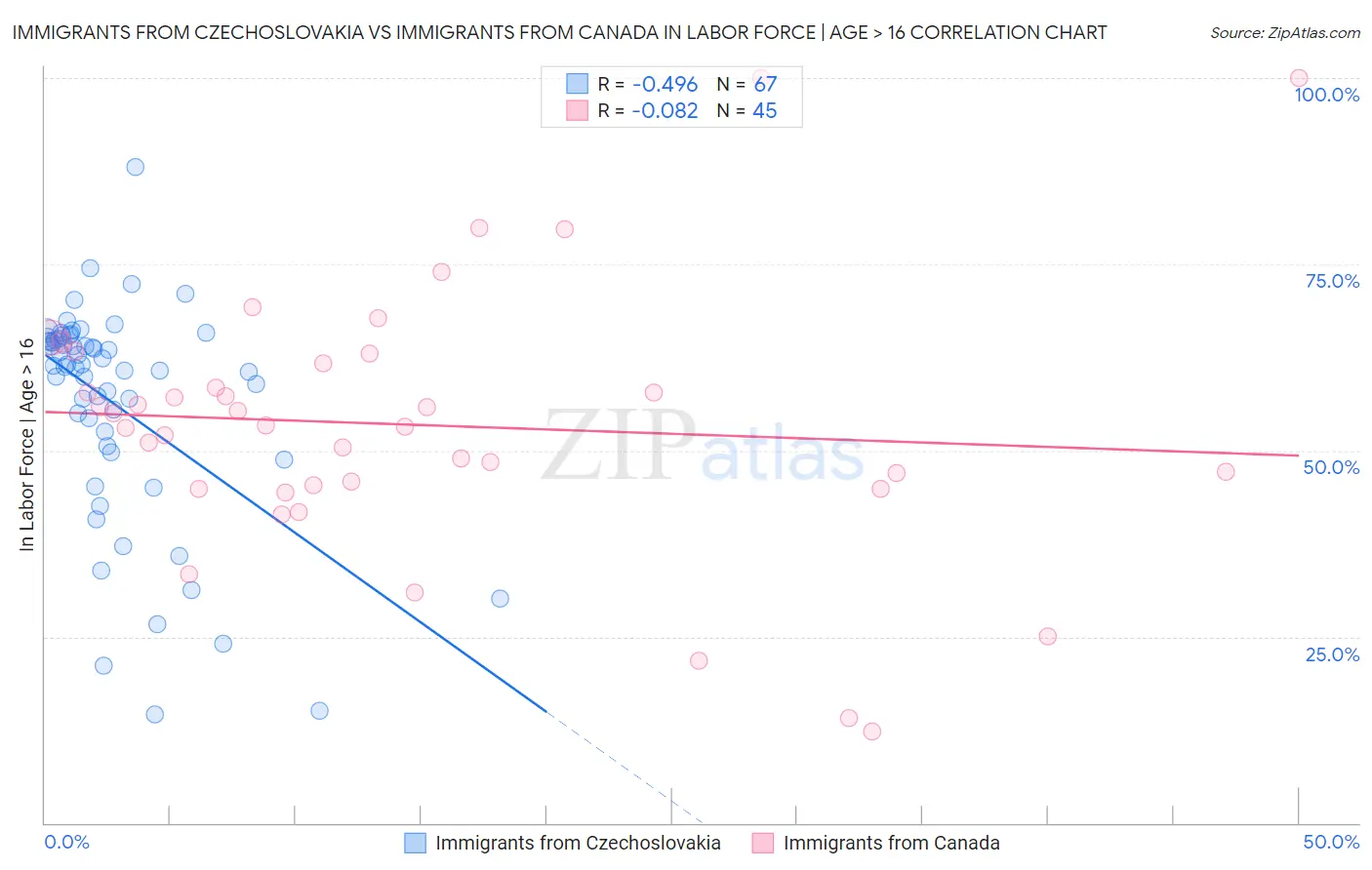 Immigrants from Czechoslovakia vs Immigrants from Canada In Labor Force | Age > 16