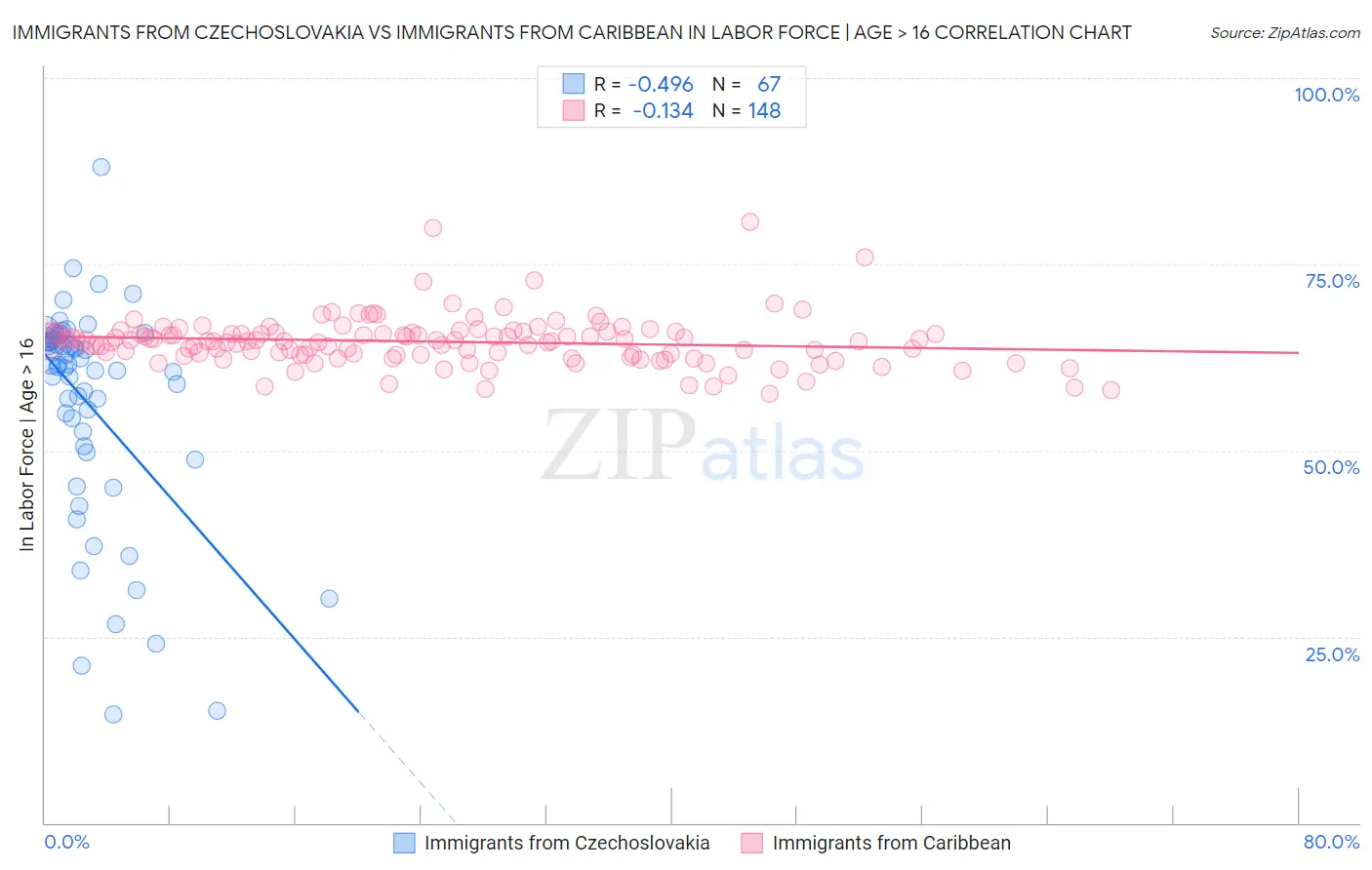 Immigrants from Czechoslovakia vs Immigrants from Caribbean In Labor Force | Age > 16
