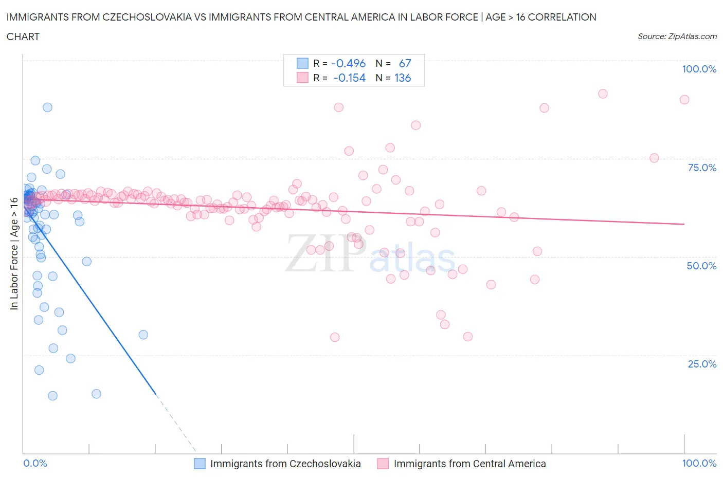 Immigrants from Czechoslovakia vs Immigrants from Central America In Labor Force | Age > 16