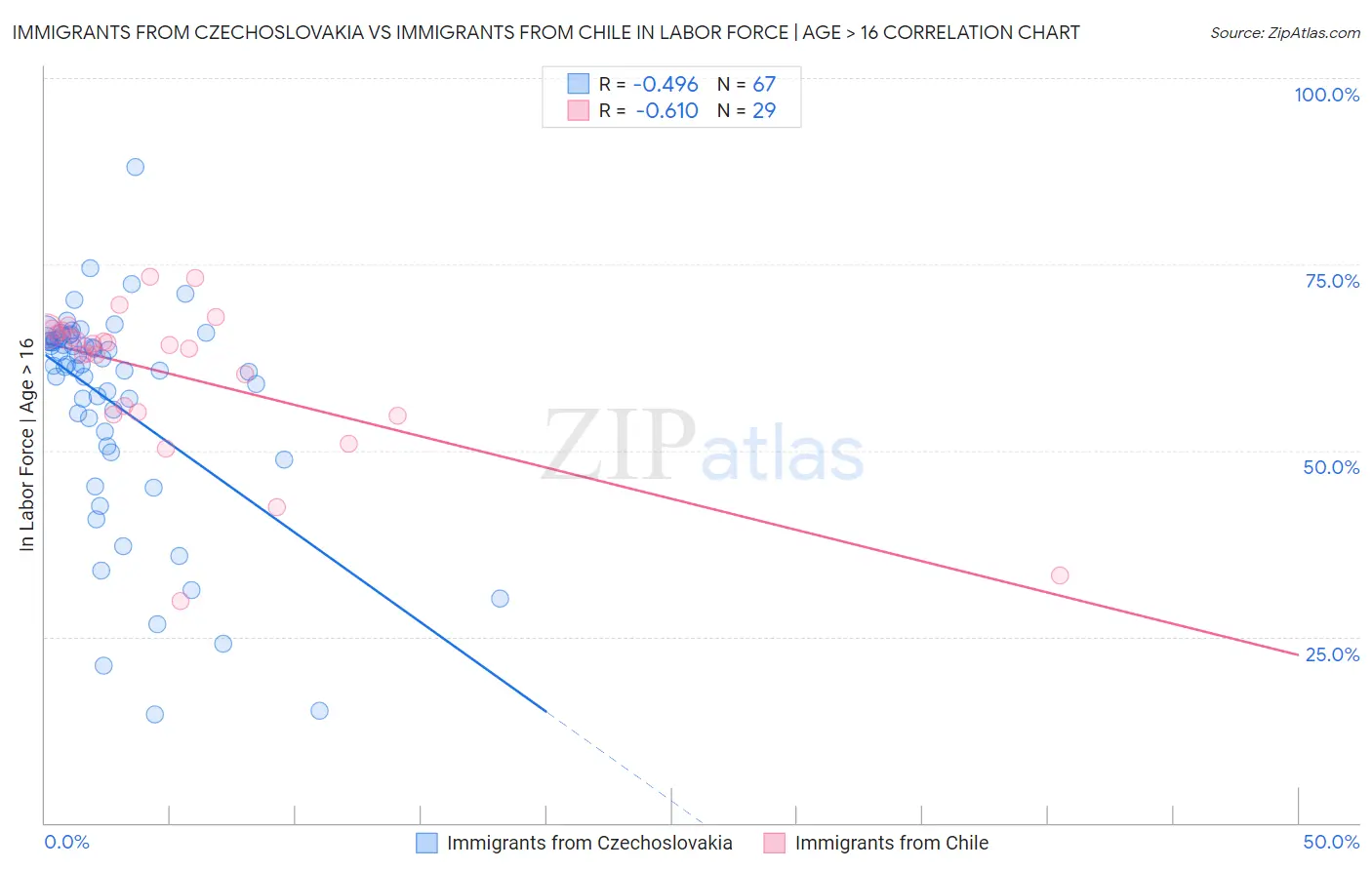 Immigrants from Czechoslovakia vs Immigrants from Chile In Labor Force | Age > 16
