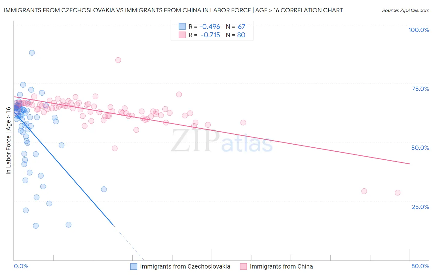 Immigrants from Czechoslovakia vs Immigrants from China In Labor Force | Age > 16