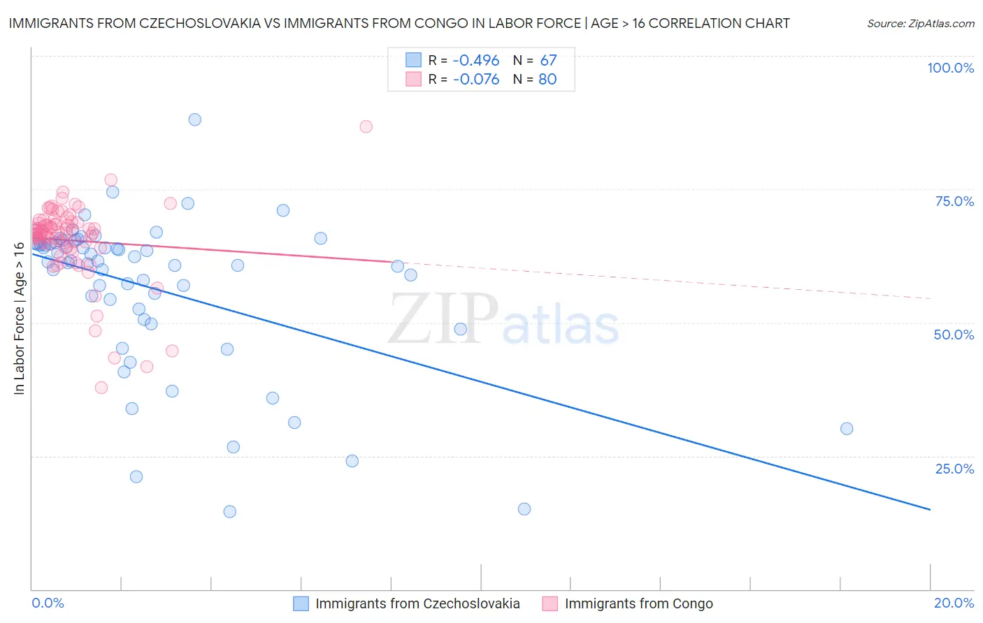 Immigrants from Czechoslovakia vs Immigrants from Congo In Labor Force | Age > 16