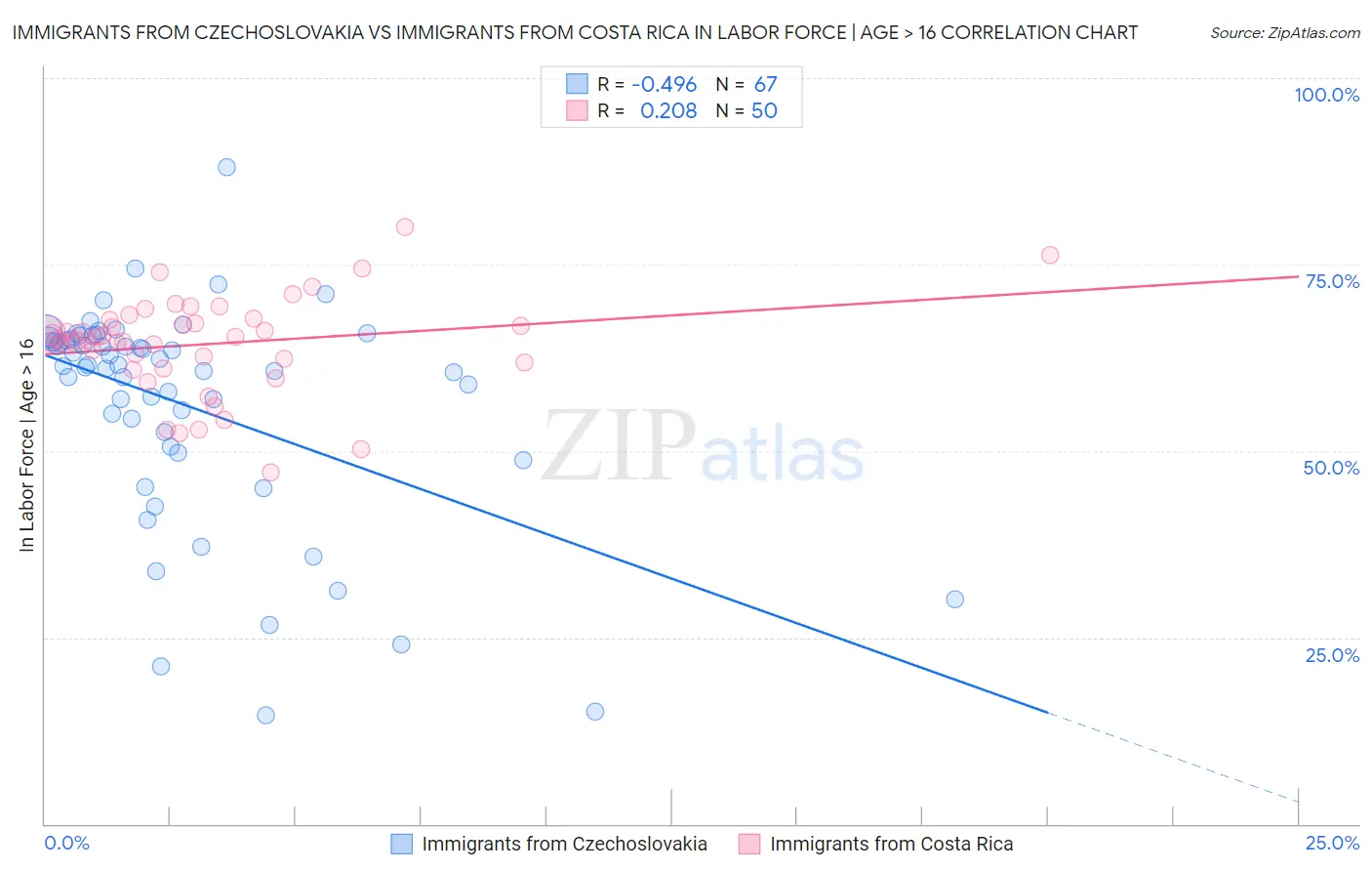 Immigrants from Czechoslovakia vs Immigrants from Costa Rica In Labor Force | Age > 16