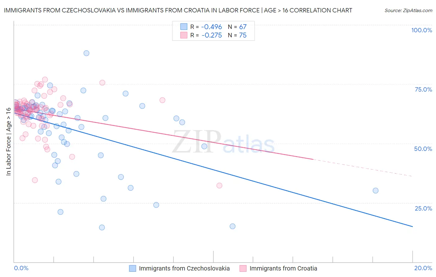 Immigrants from Czechoslovakia vs Immigrants from Croatia In Labor Force | Age > 16