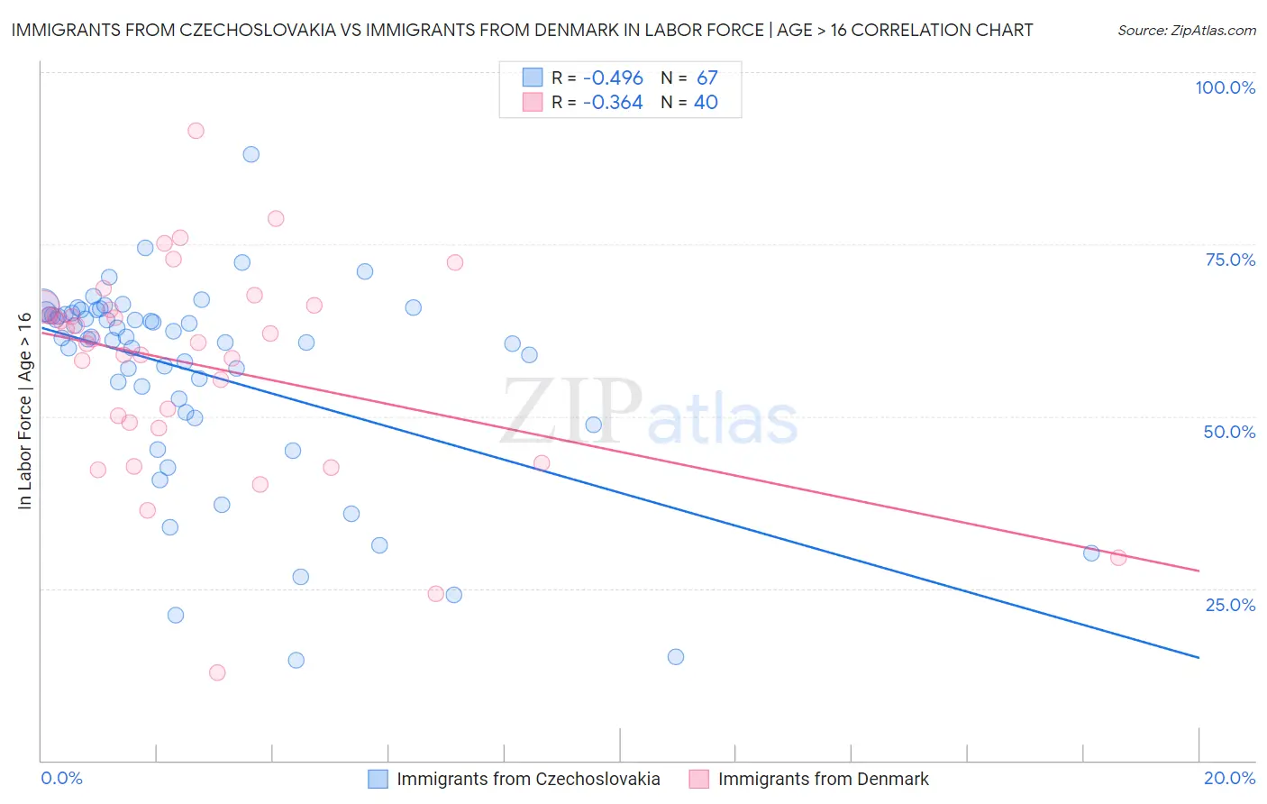 Immigrants from Czechoslovakia vs Immigrants from Denmark In Labor Force | Age > 16
