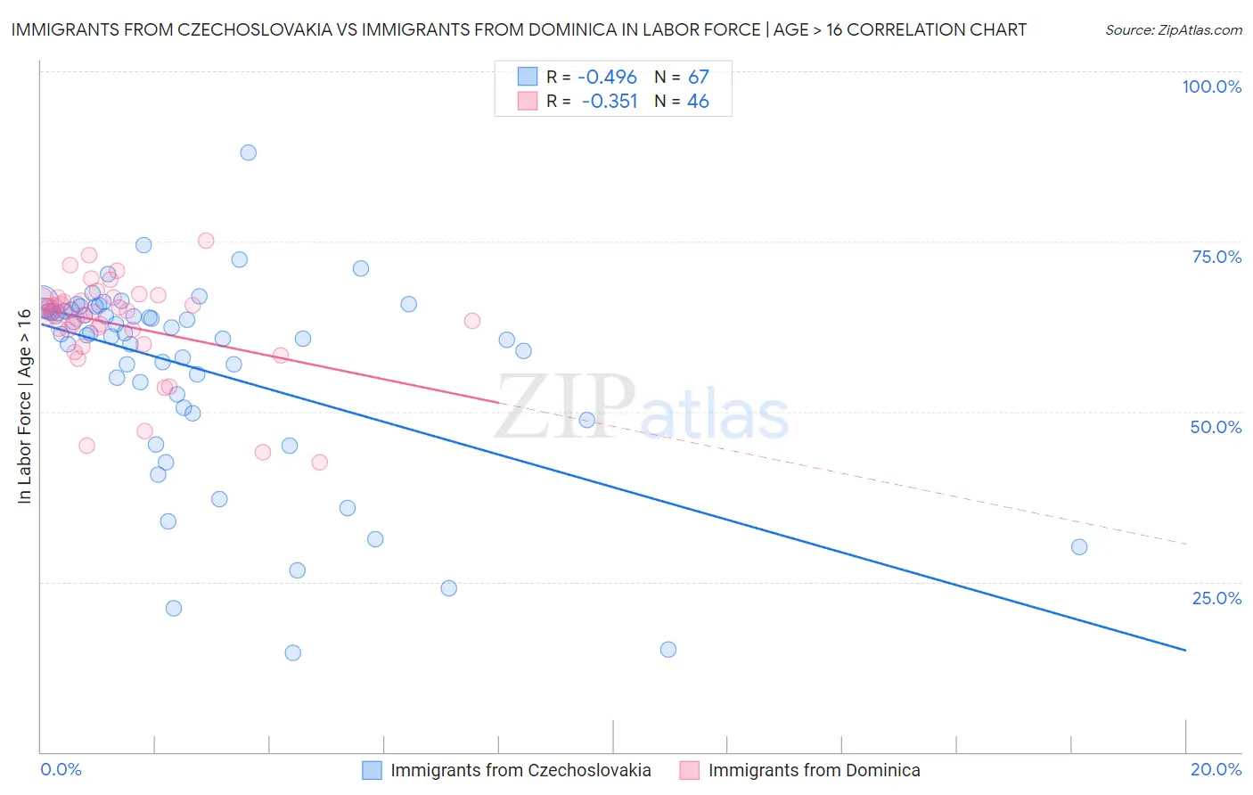Immigrants from Czechoslovakia vs Immigrants from Dominica In Labor Force | Age > 16