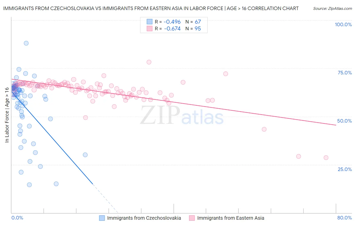 Immigrants from Czechoslovakia vs Immigrants from Eastern Asia In Labor Force | Age > 16