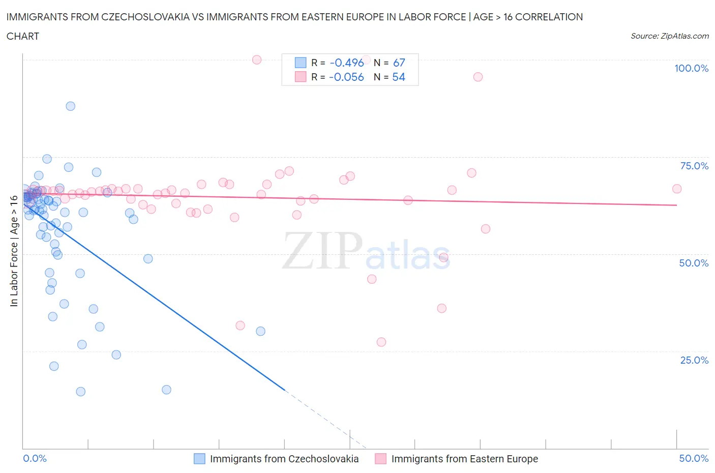 Immigrants from Czechoslovakia vs Immigrants from Eastern Europe In Labor Force | Age > 16