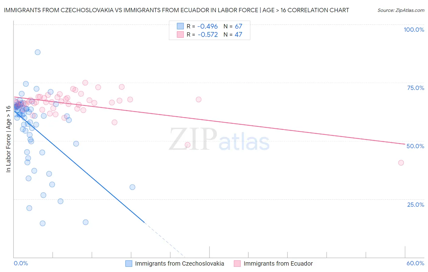 Immigrants from Czechoslovakia vs Immigrants from Ecuador In Labor Force | Age > 16