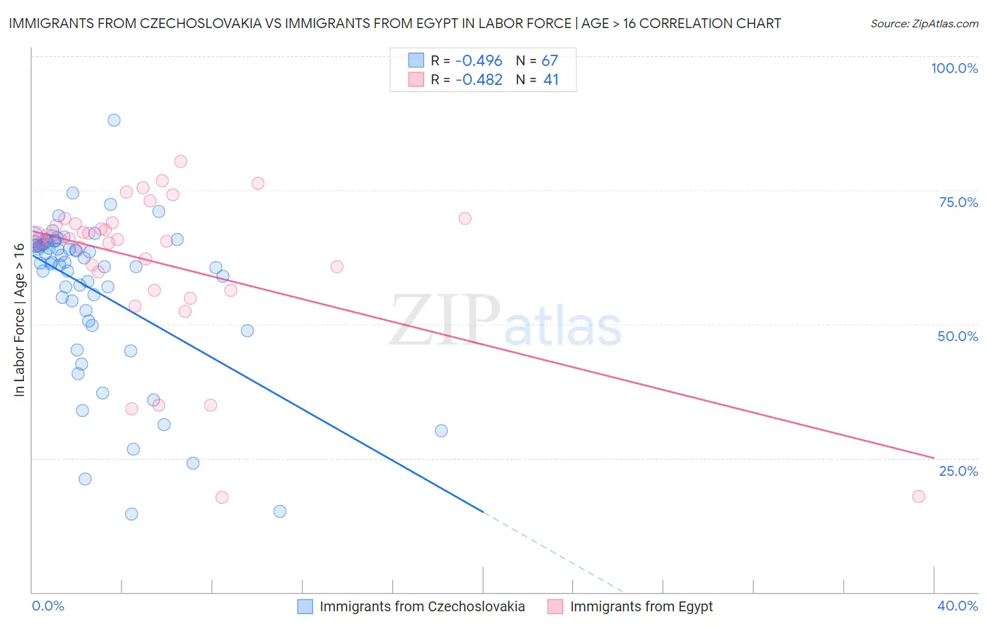 Immigrants from Czechoslovakia vs Immigrants from Egypt In Labor Force | Age > 16
