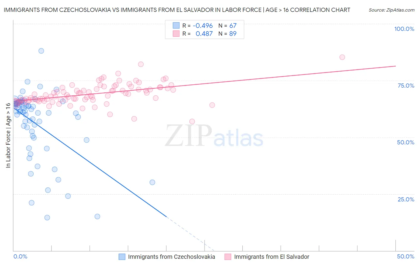 Immigrants from Czechoslovakia vs Immigrants from El Salvador In Labor Force | Age > 16