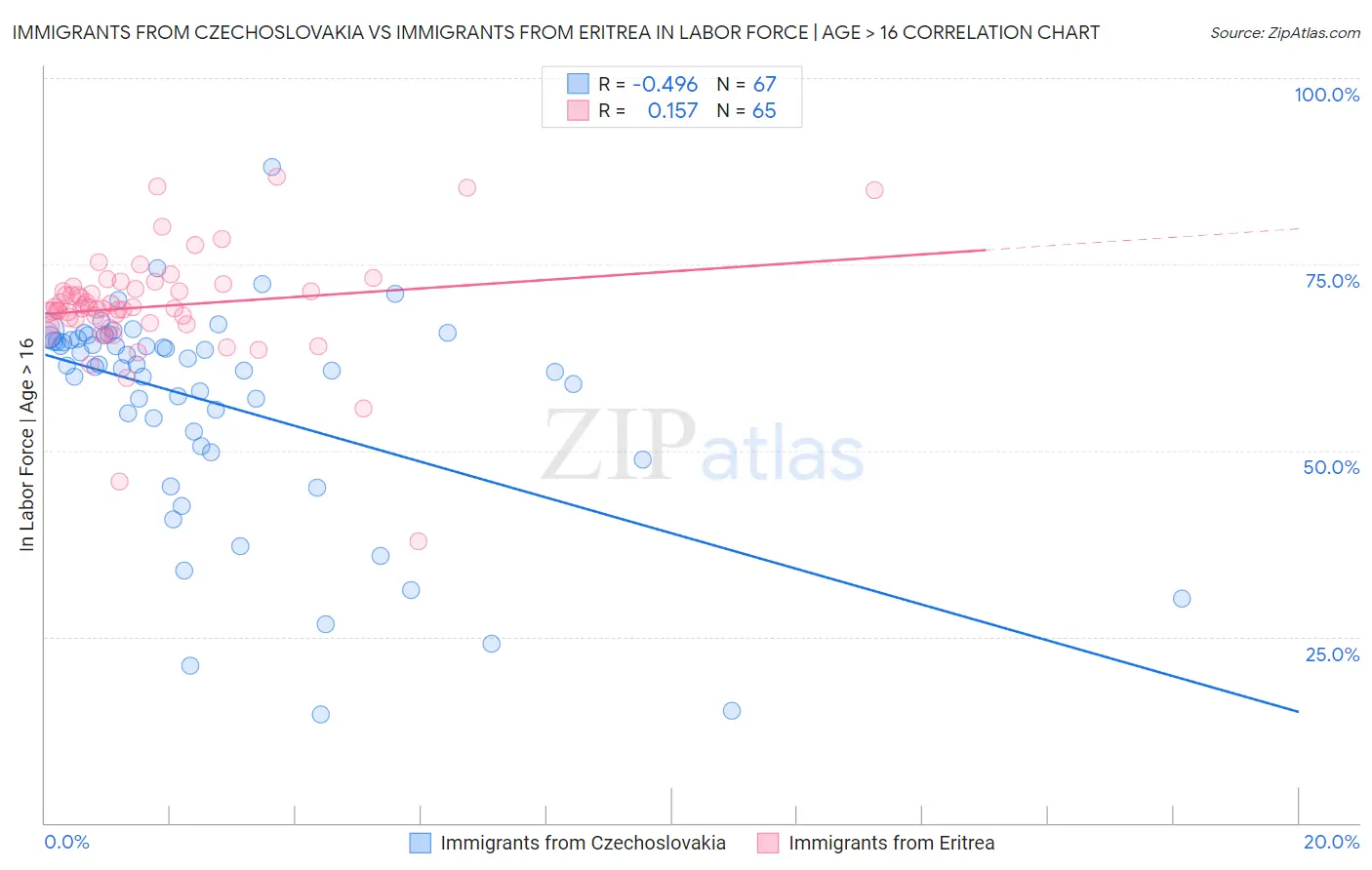 Immigrants from Czechoslovakia vs Immigrants from Eritrea In Labor Force | Age > 16