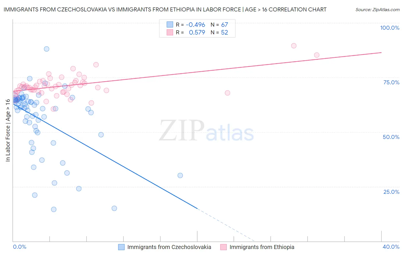 Immigrants from Czechoslovakia vs Immigrants from Ethiopia In Labor Force | Age > 16