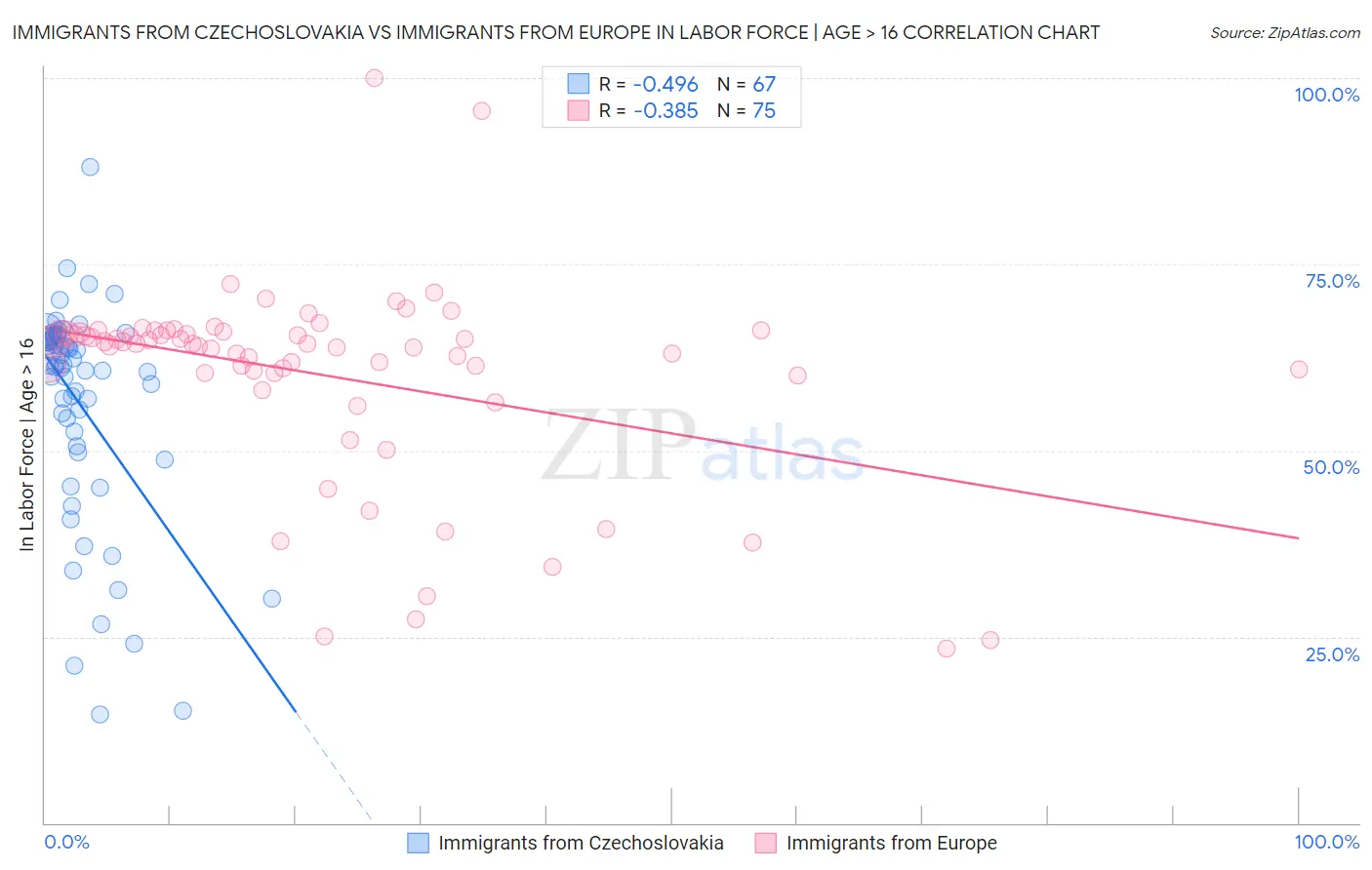 Immigrants from Czechoslovakia vs Immigrants from Europe In Labor Force | Age > 16