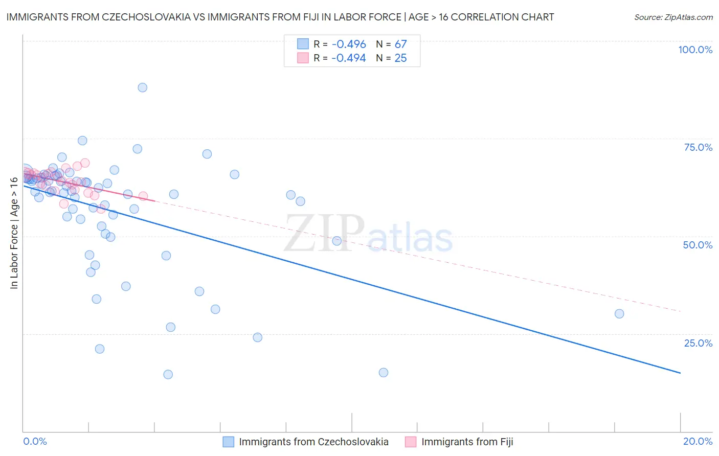 Immigrants from Czechoslovakia vs Immigrants from Fiji In Labor Force | Age > 16