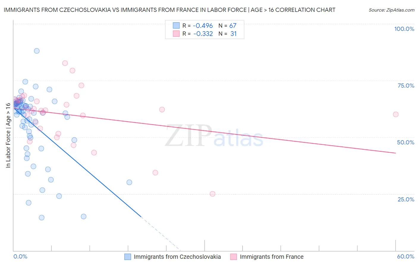 Immigrants from Czechoslovakia vs Immigrants from France In Labor Force | Age > 16