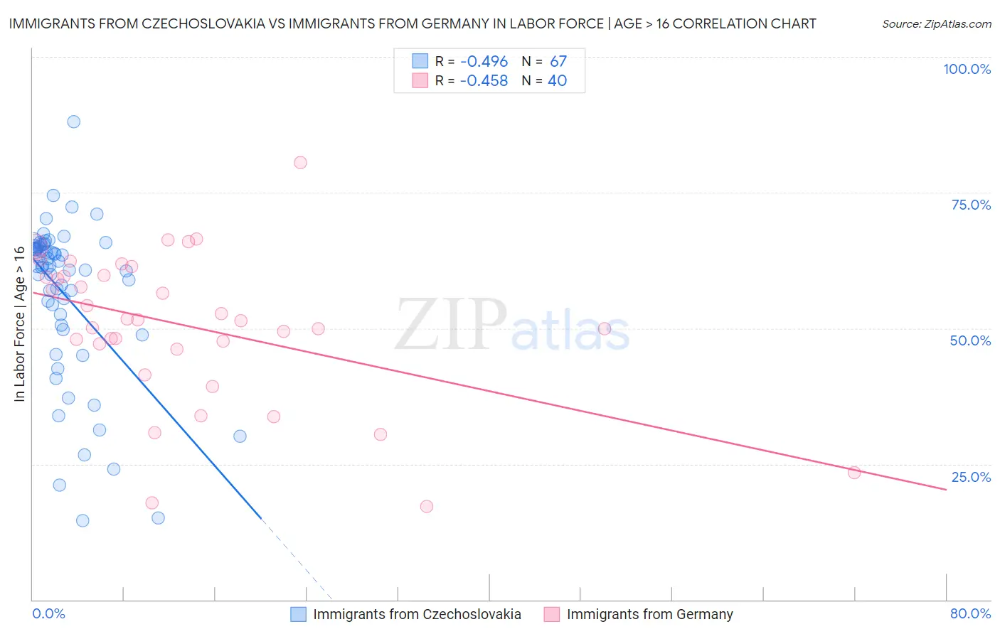 Immigrants from Czechoslovakia vs Immigrants from Germany In Labor Force | Age > 16