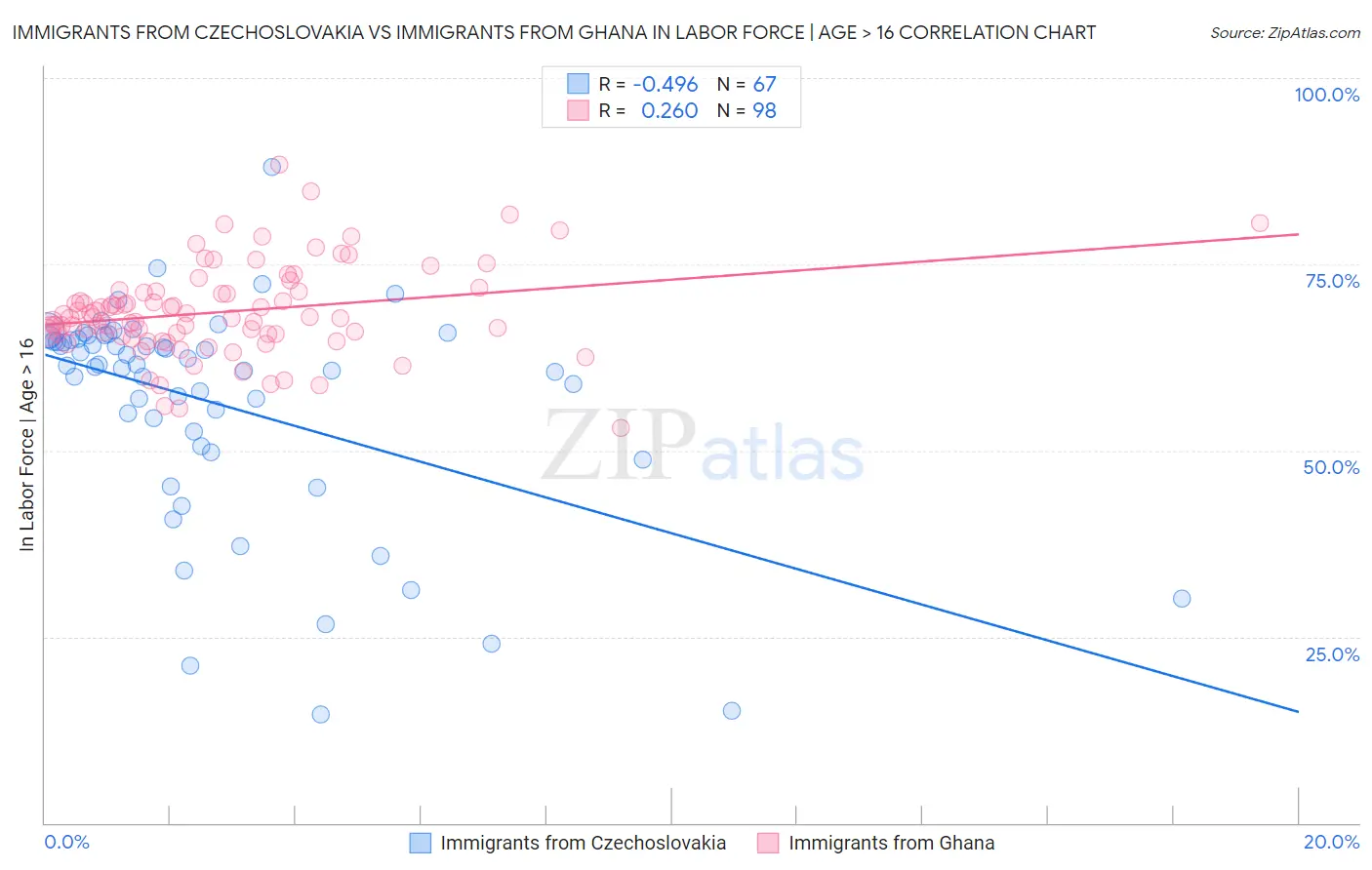 Immigrants from Czechoslovakia vs Immigrants from Ghana In Labor Force | Age > 16