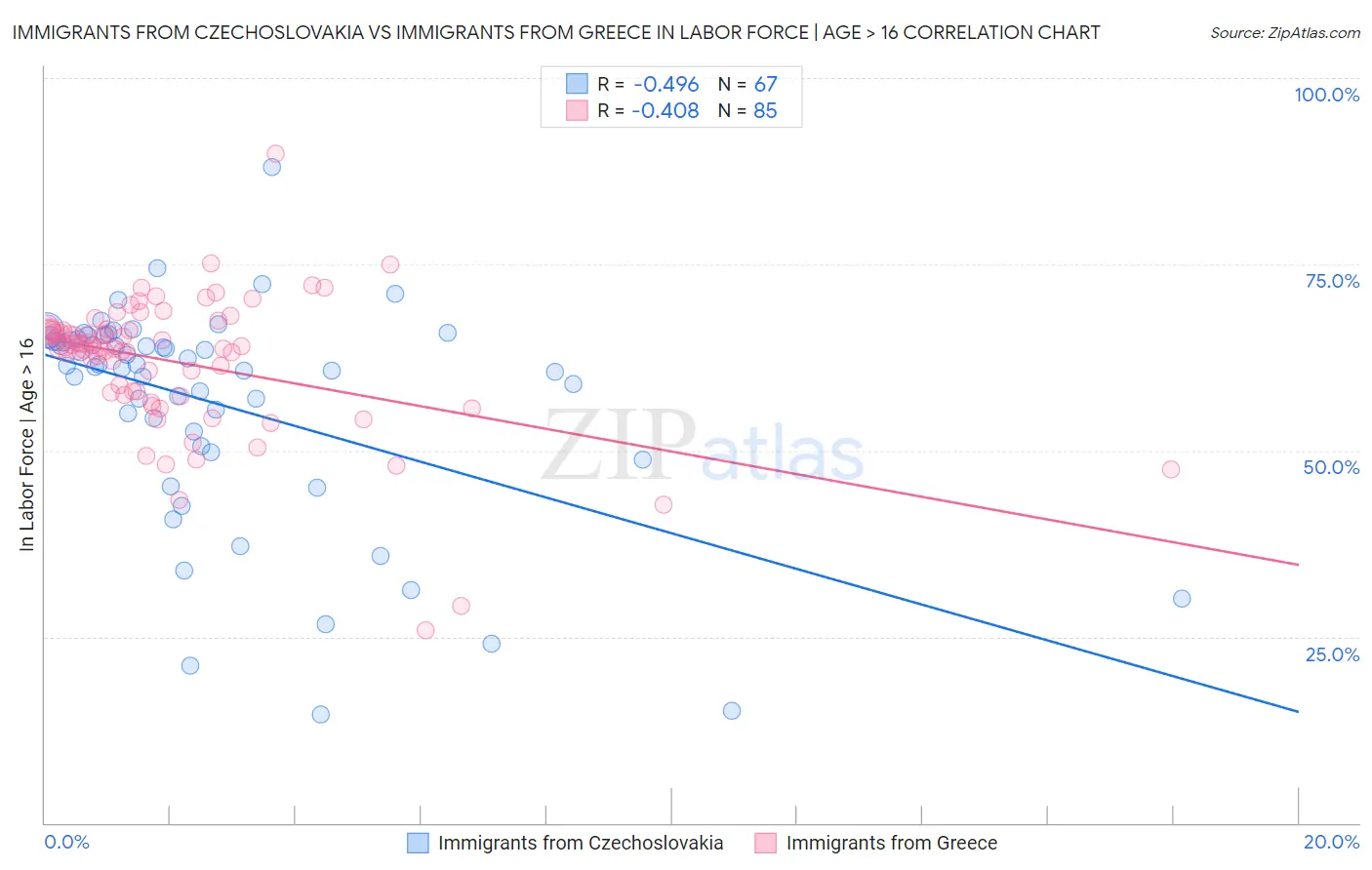 Immigrants from Czechoslovakia vs Immigrants from Greece In Labor Force | Age > 16