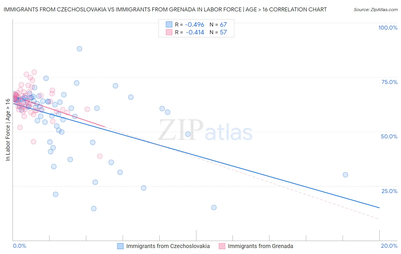 Immigrants from Czechoslovakia vs Immigrants from Grenada In Labor Force | Age > 16