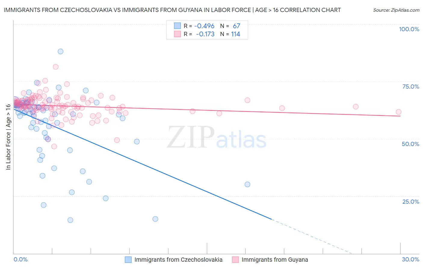 Immigrants from Czechoslovakia vs Immigrants from Guyana In Labor Force | Age > 16