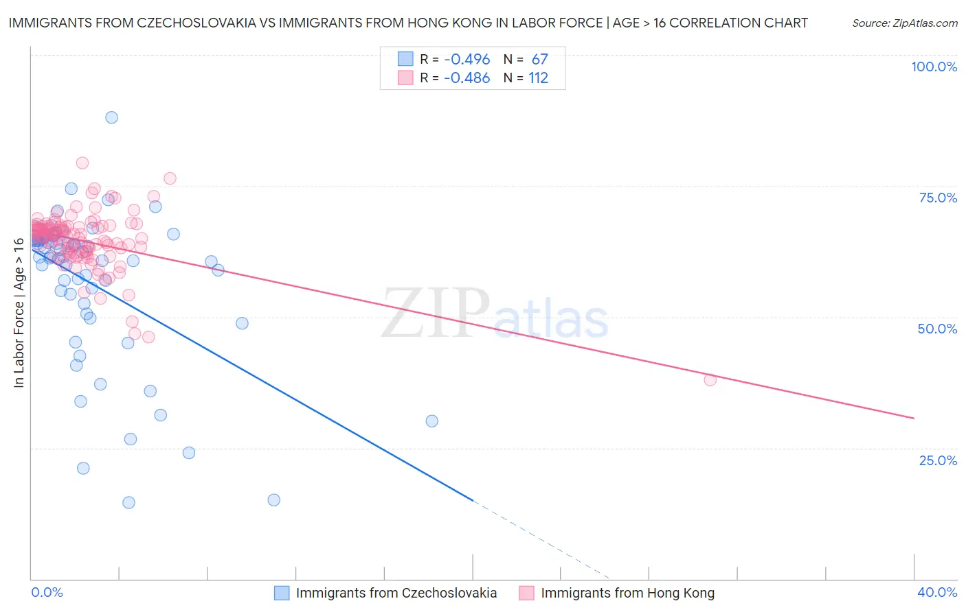 Immigrants from Czechoslovakia vs Immigrants from Hong Kong In Labor Force | Age > 16