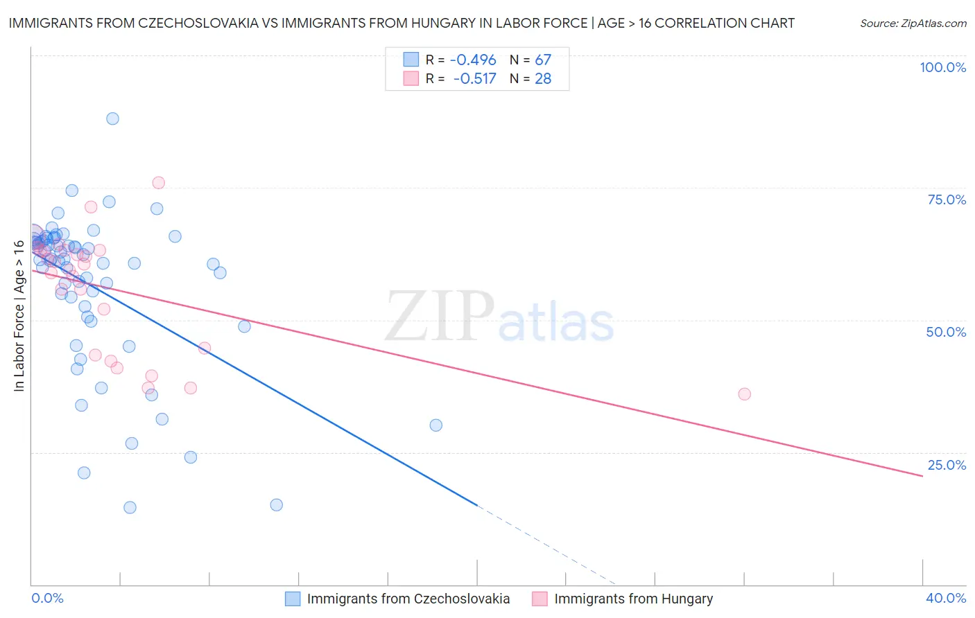 Immigrants from Czechoslovakia vs Immigrants from Hungary In Labor Force | Age > 16
