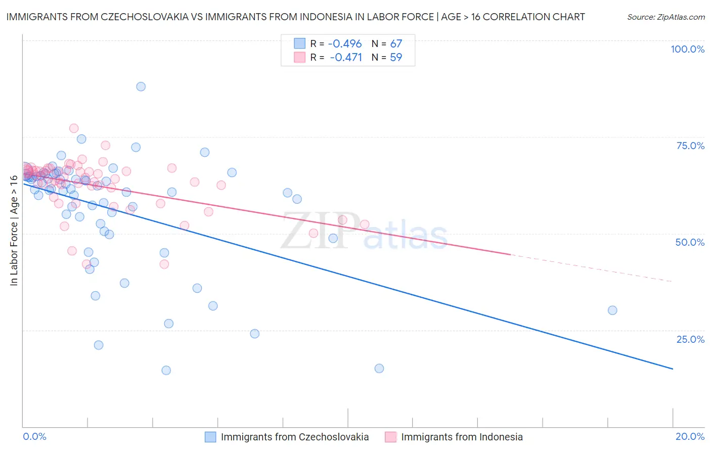 Immigrants from Czechoslovakia vs Immigrants from Indonesia In Labor Force | Age > 16