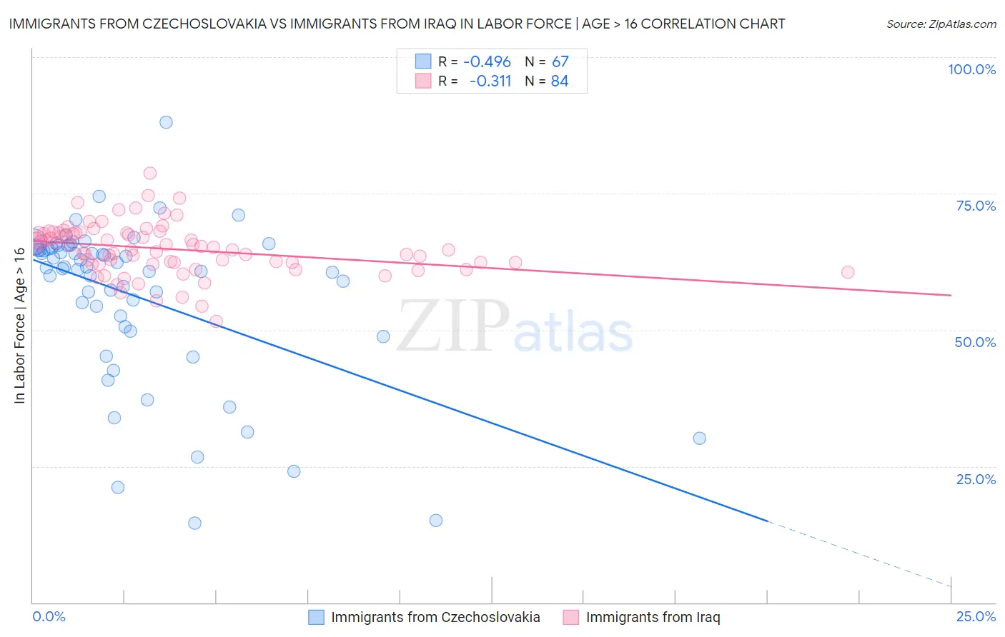 Immigrants from Czechoslovakia vs Immigrants from Iraq In Labor Force | Age > 16