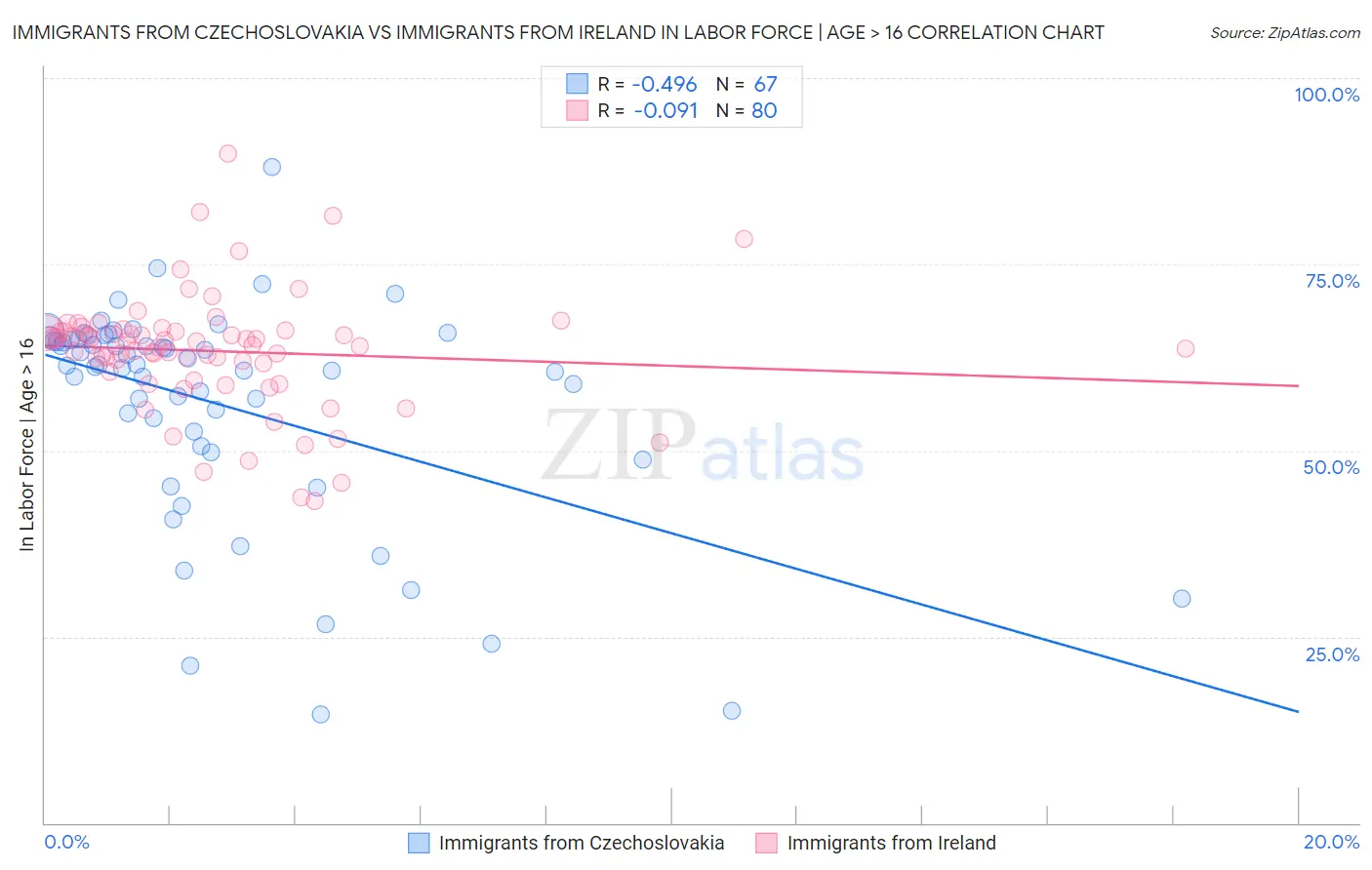 Immigrants from Czechoslovakia vs Immigrants from Ireland In Labor Force | Age > 16
