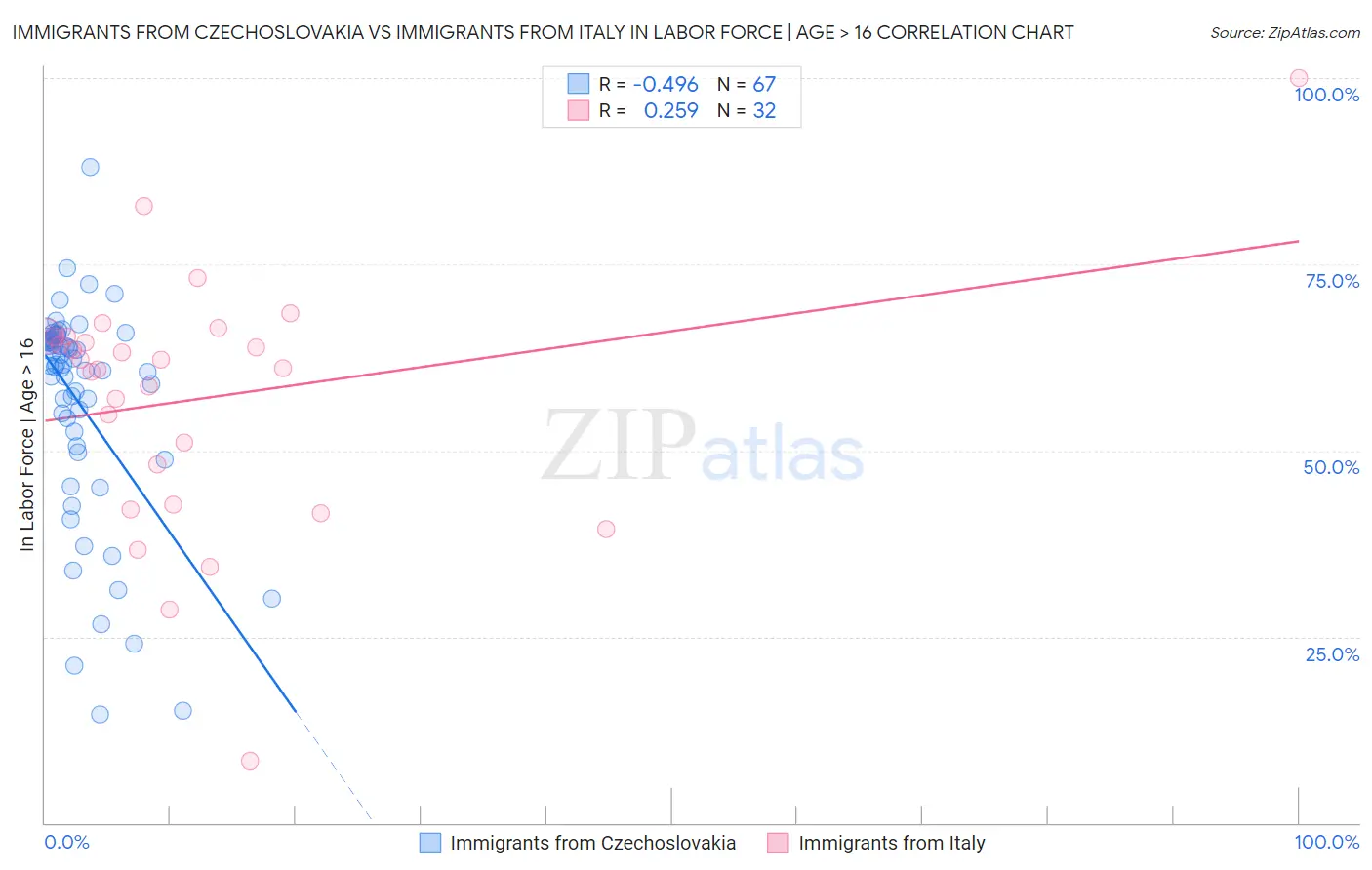 Immigrants from Czechoslovakia vs Immigrants from Italy In Labor Force | Age > 16