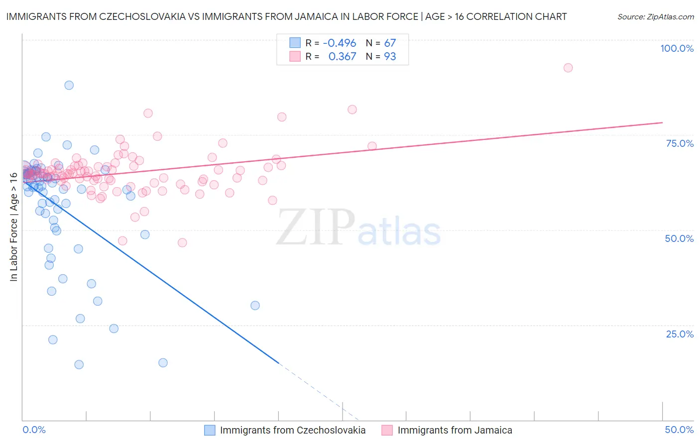 Immigrants from Czechoslovakia vs Immigrants from Jamaica In Labor Force | Age > 16