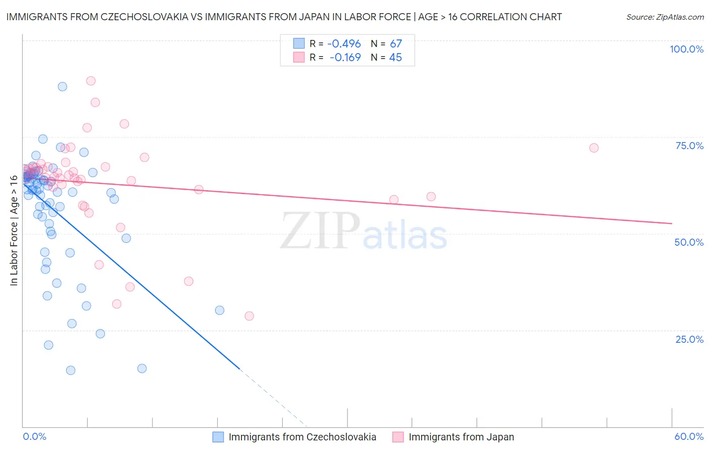 Immigrants from Czechoslovakia vs Immigrants from Japan In Labor Force | Age > 16