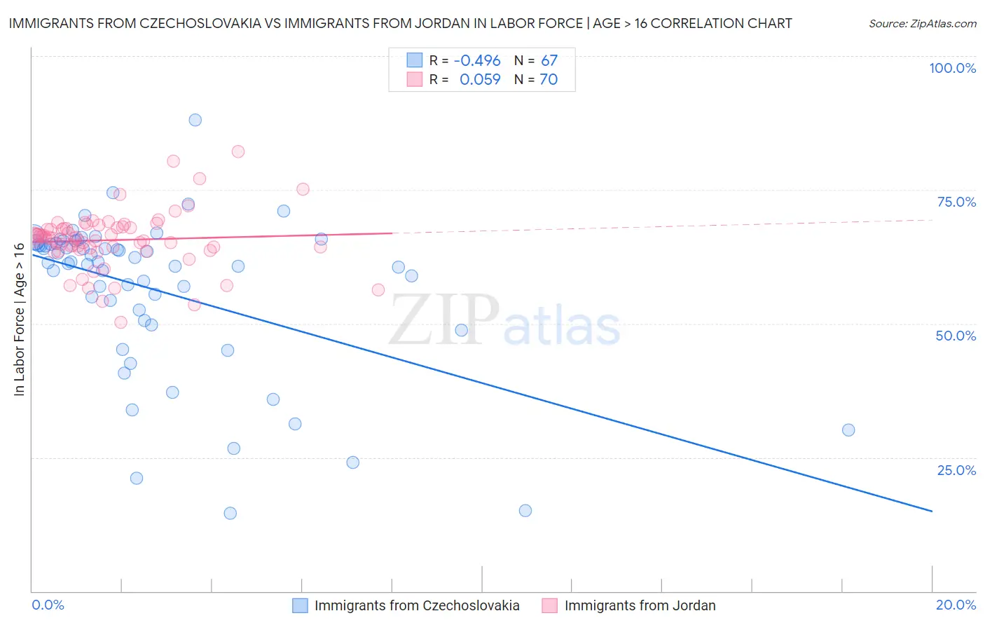 Immigrants from Czechoslovakia vs Immigrants from Jordan In Labor Force | Age > 16