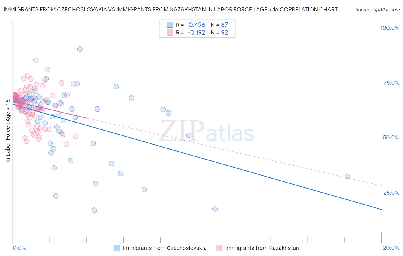 Immigrants from Czechoslovakia vs Immigrants from Kazakhstan In Labor Force | Age > 16