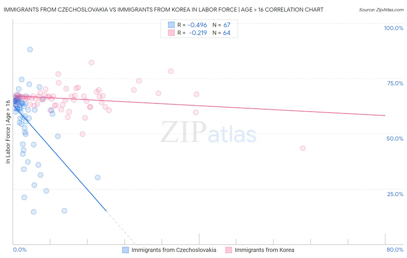 Immigrants from Czechoslovakia vs Immigrants from Korea In Labor Force | Age > 16
