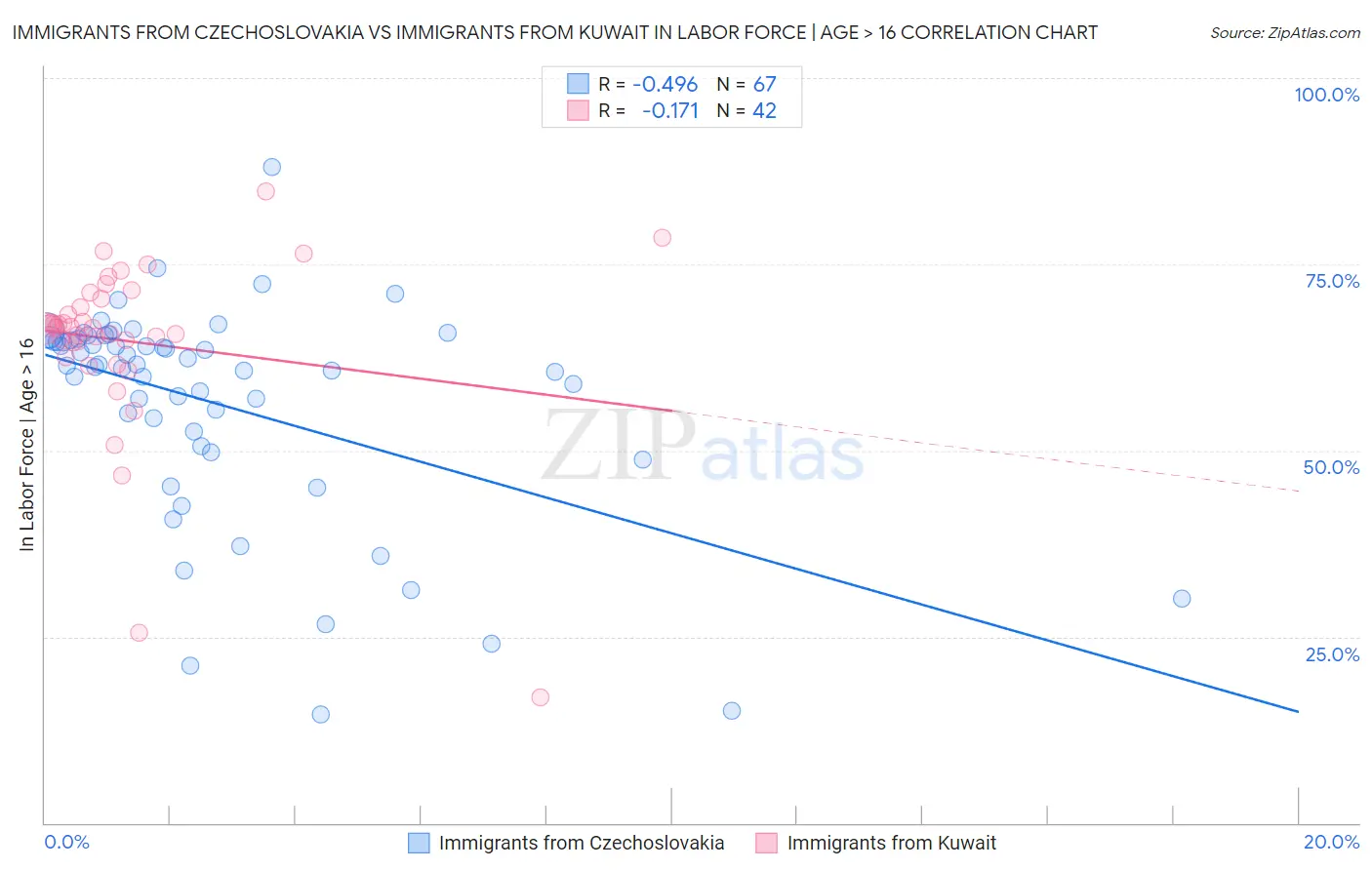 Immigrants from Czechoslovakia vs Immigrants from Kuwait In Labor Force | Age > 16