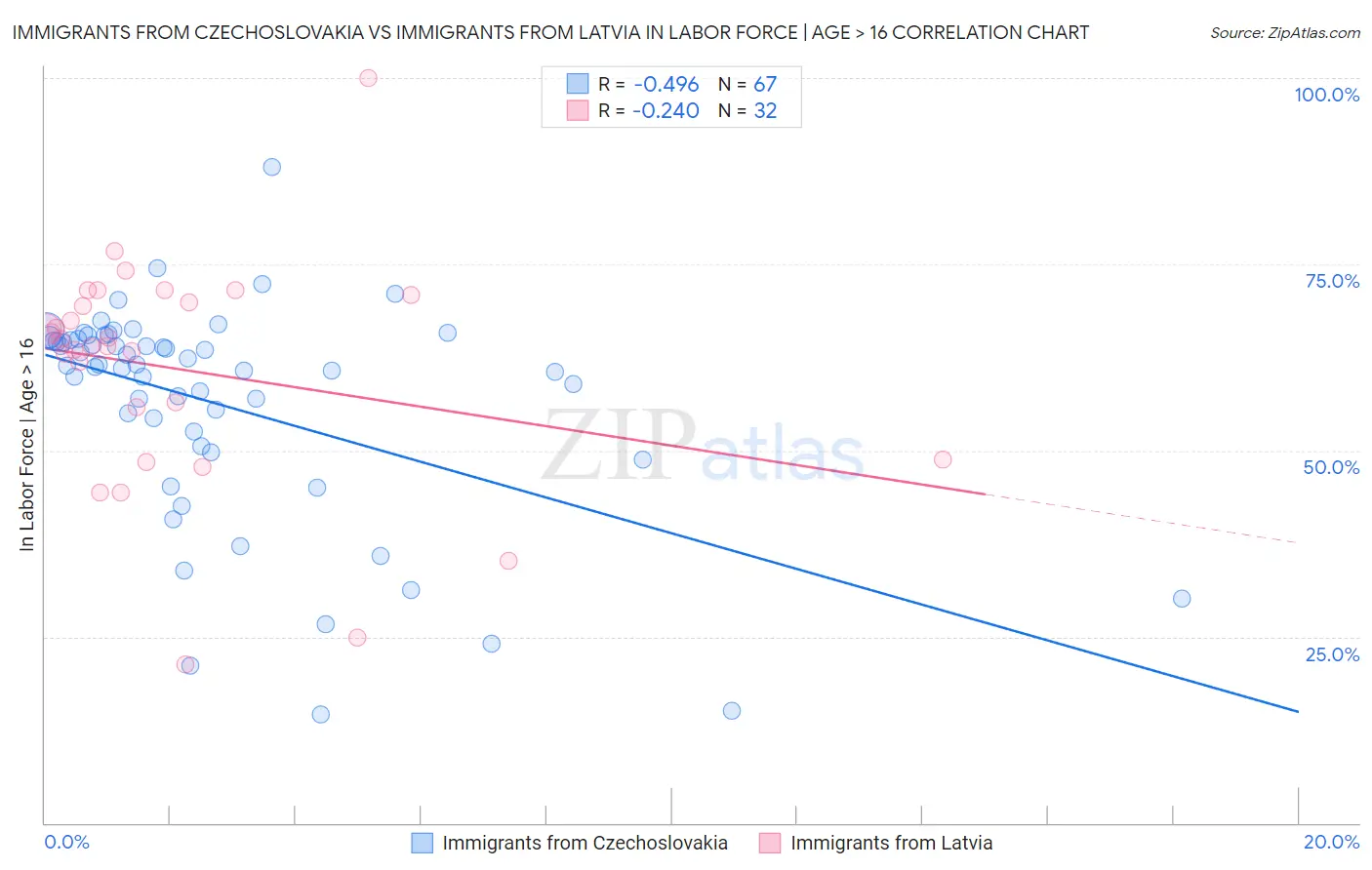 Immigrants from Czechoslovakia vs Immigrants from Latvia In Labor Force | Age > 16