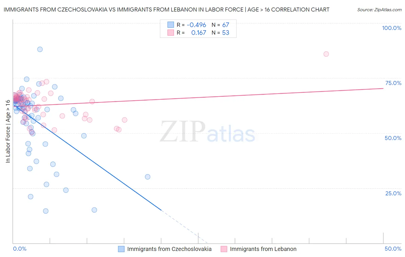 Immigrants from Czechoslovakia vs Immigrants from Lebanon In Labor Force | Age > 16
