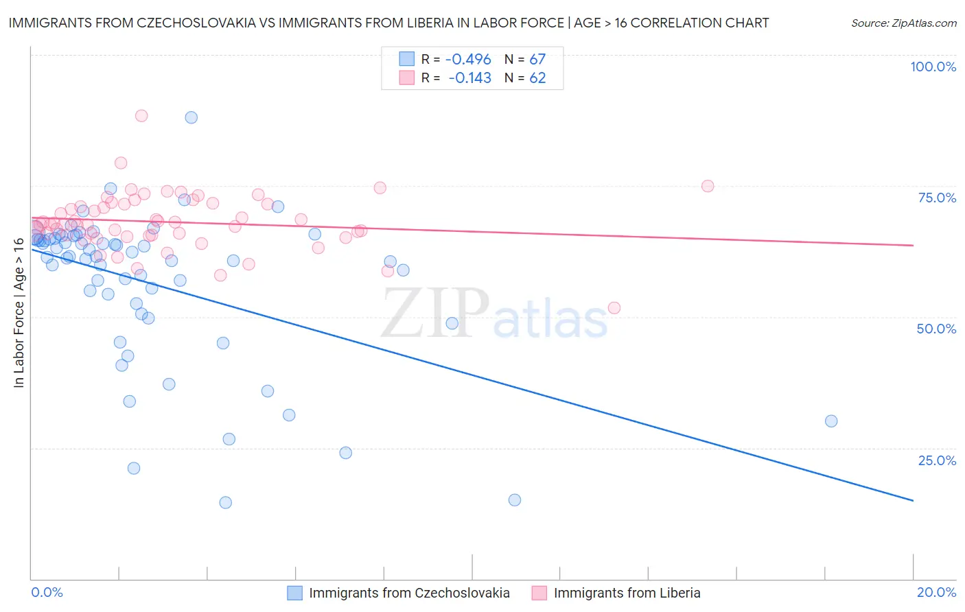 Immigrants from Czechoslovakia vs Immigrants from Liberia In Labor Force | Age > 16