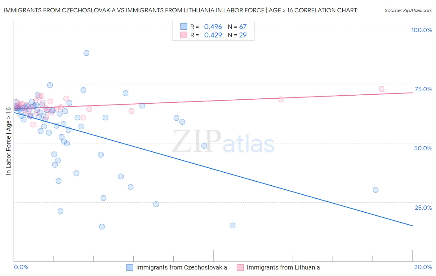 Immigrants from Czechoslovakia vs Immigrants from Lithuania In Labor Force | Age > 16