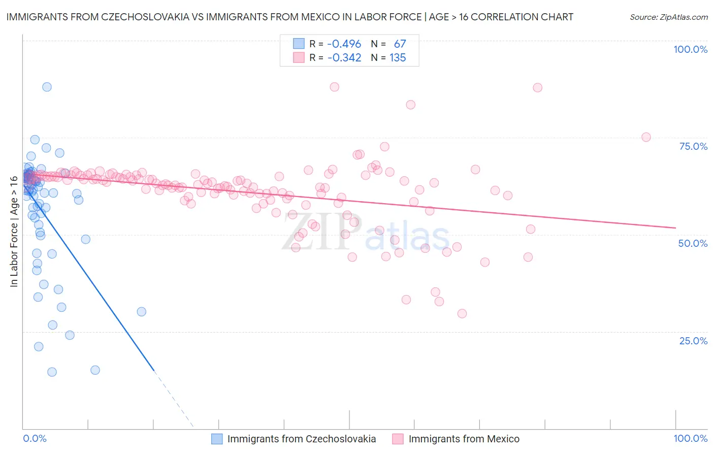 Immigrants from Czechoslovakia vs Immigrants from Mexico In Labor Force | Age > 16