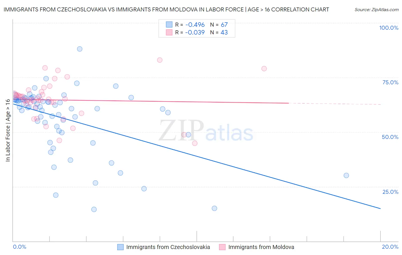Immigrants from Czechoslovakia vs Immigrants from Moldova In Labor Force | Age > 16