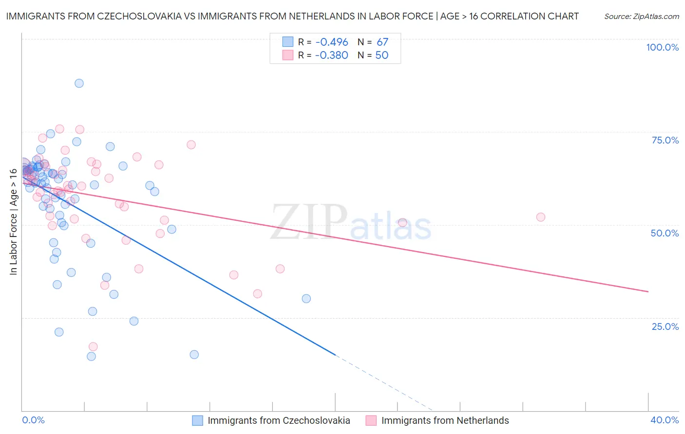 Immigrants from Czechoslovakia vs Immigrants from Netherlands In Labor Force | Age > 16