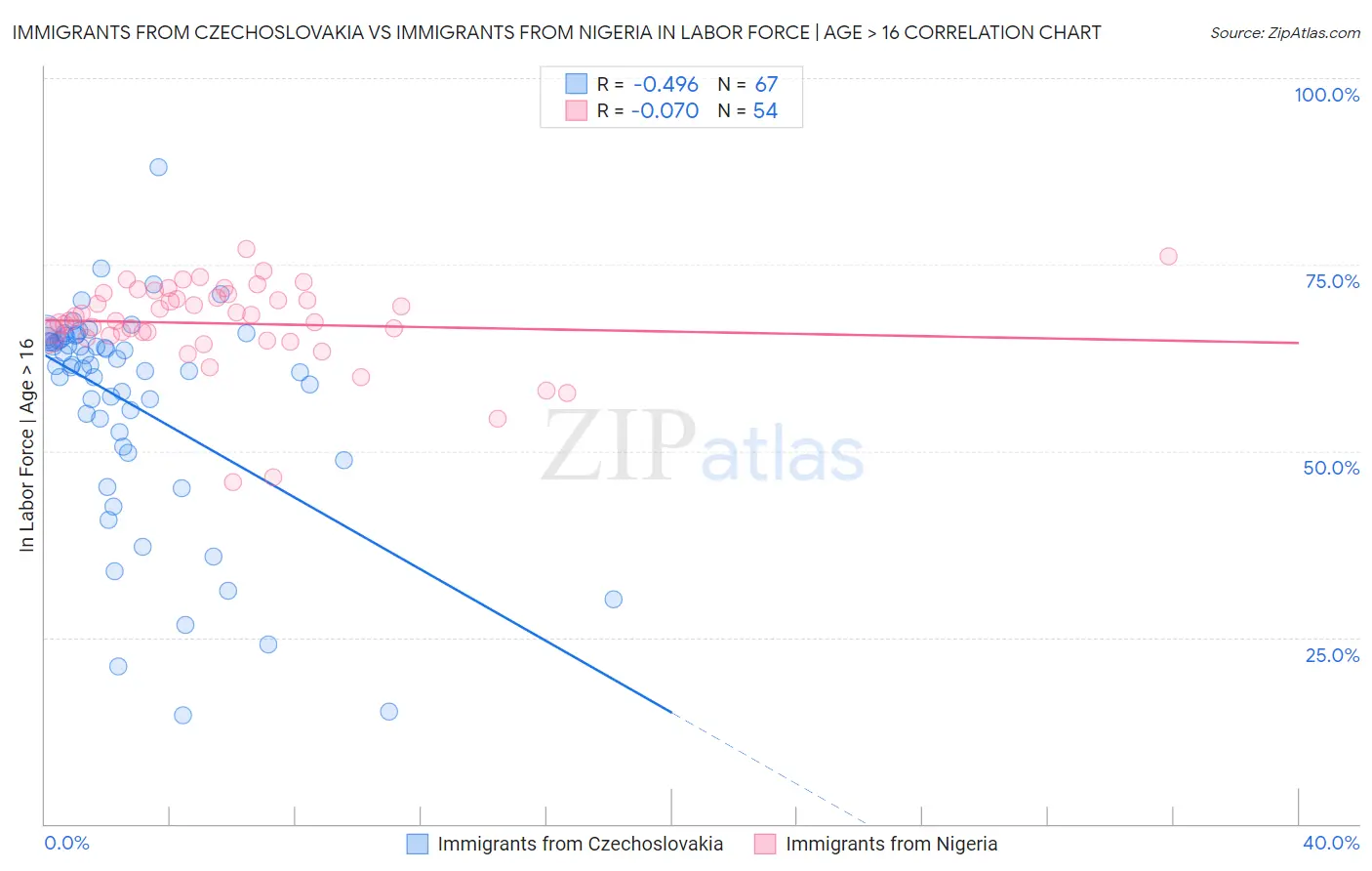 Immigrants from Czechoslovakia vs Immigrants from Nigeria In Labor Force | Age > 16
