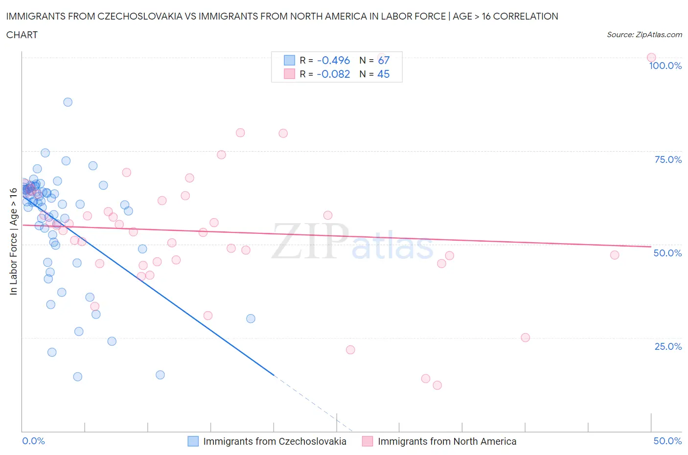 Immigrants from Czechoslovakia vs Immigrants from North America In Labor Force | Age > 16