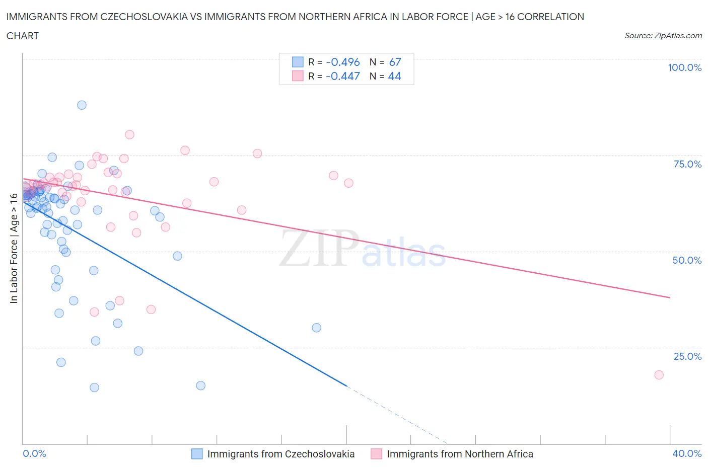 Immigrants from Czechoslovakia vs Immigrants from Northern Africa In Labor Force | Age > 16